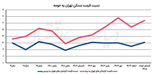 خانه با سرعت یک اختلاف