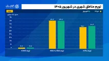 موتور تورم همچنان داغ است