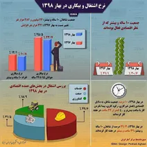 اشتغال و بیکاری بهار ۹۸