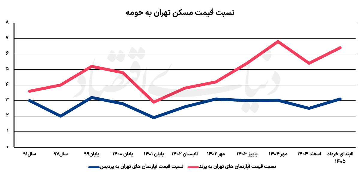خانه با سرعت یک اختلاف
