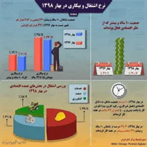 اشتغال و بیکاری بهار ۹۸