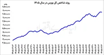 وضعیت بورس پس از ۵ روز نقاهت