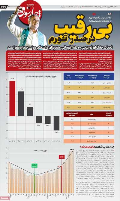 مروری بر سرتیتر روزنامه‌های کشور و مهم‌ترین تیترهای اقتصادی؛ امروز ۲۴ شهریور ۱۴۰۵