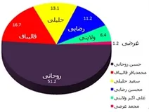 نتایج آرای انتخابات تا ساعت11:30