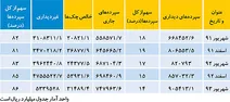 تغییر رفتار سپرده‌گذاران