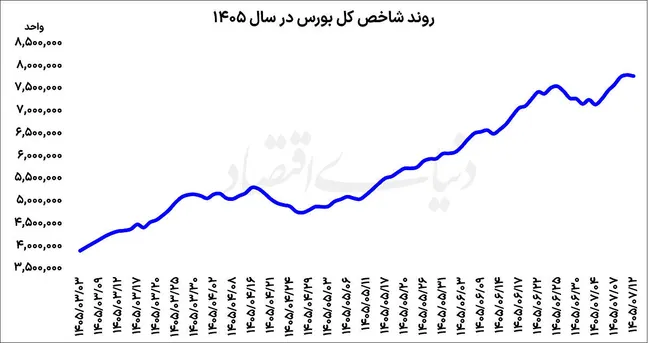 وضعیت بورس پس از ۵ روز نقاهت