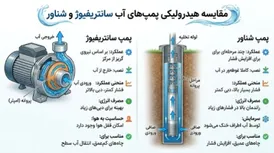 مقایسه انواع پمپ های آب برای کشاورزی