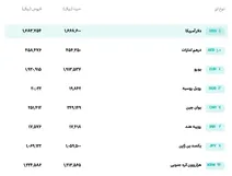 فروش حواله دلار با تغییر بود؟
